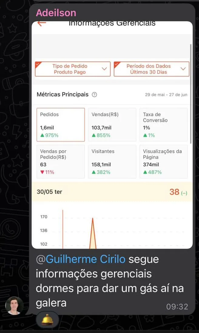 Painel da Shopee mostrando 1,6 mil pedidos e R$ 103,7 mil em vendas em 30 dias