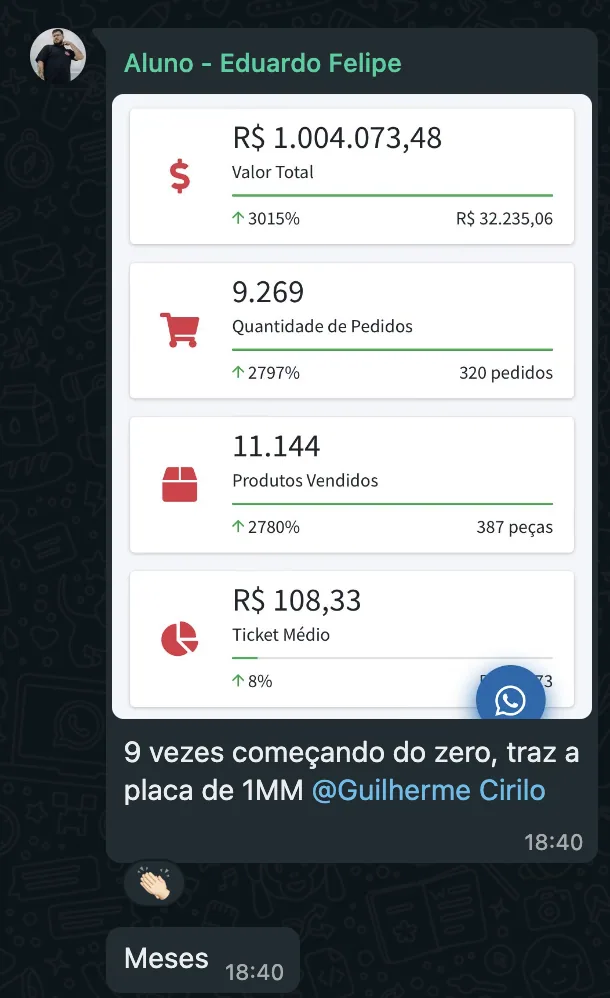 Painel somando R$ 1.004.073,48 em vendas e 9.269 pedidos
